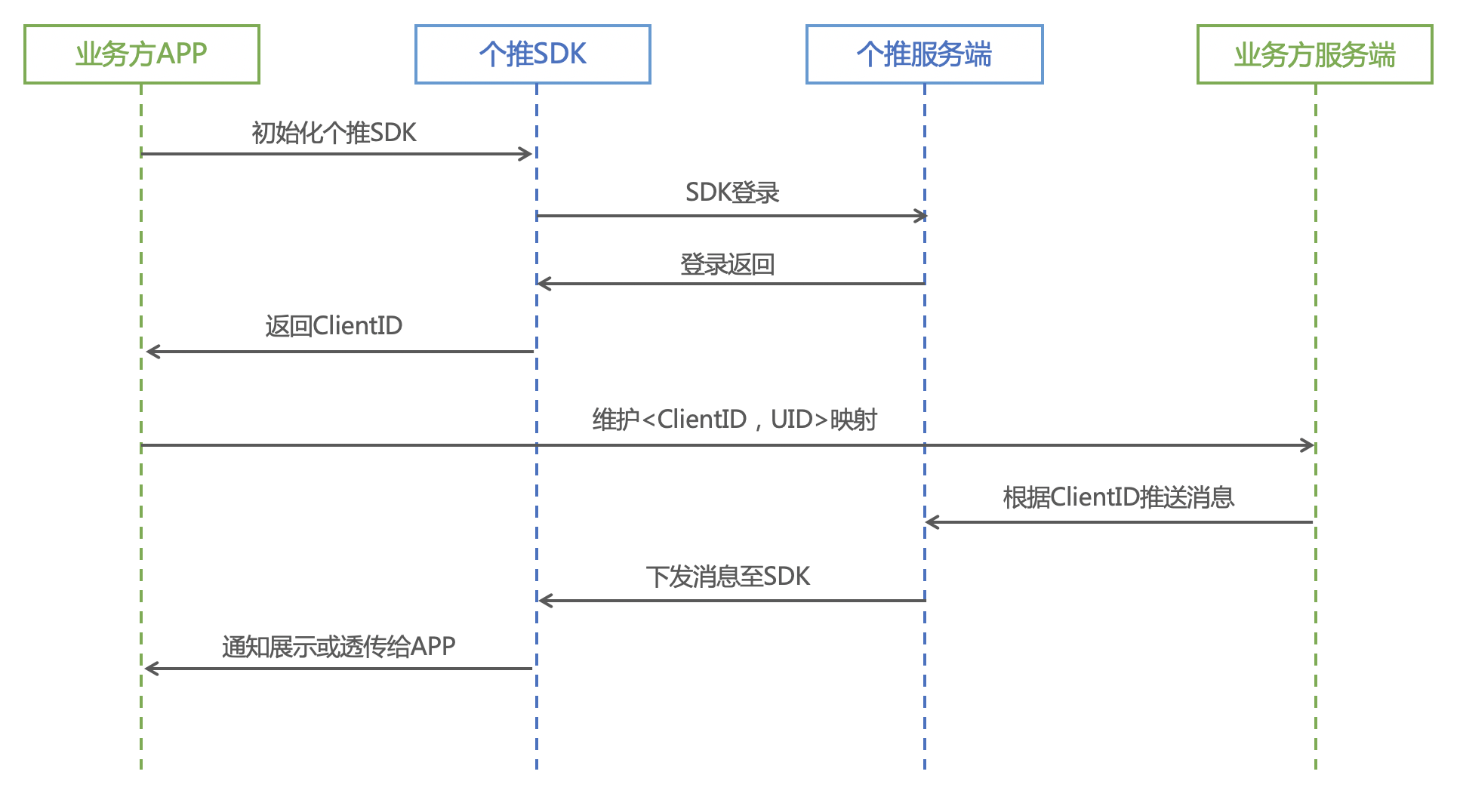 消息推送是如何实现的