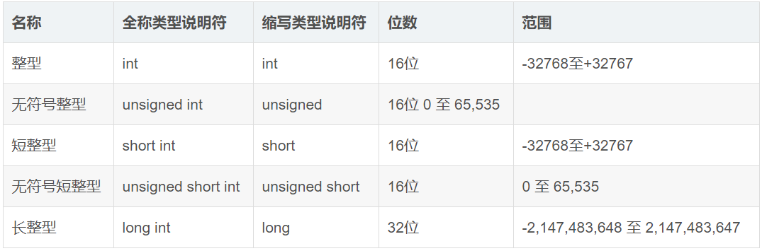 整型、短整型、长整型的区别是什么？