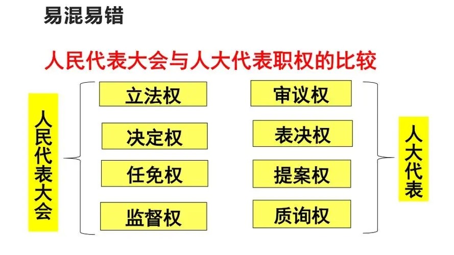 全国人民代表大会的职权