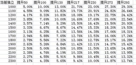 dnf的属强伤害是怎么计算的