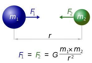 万有引力定律公式是什么?
