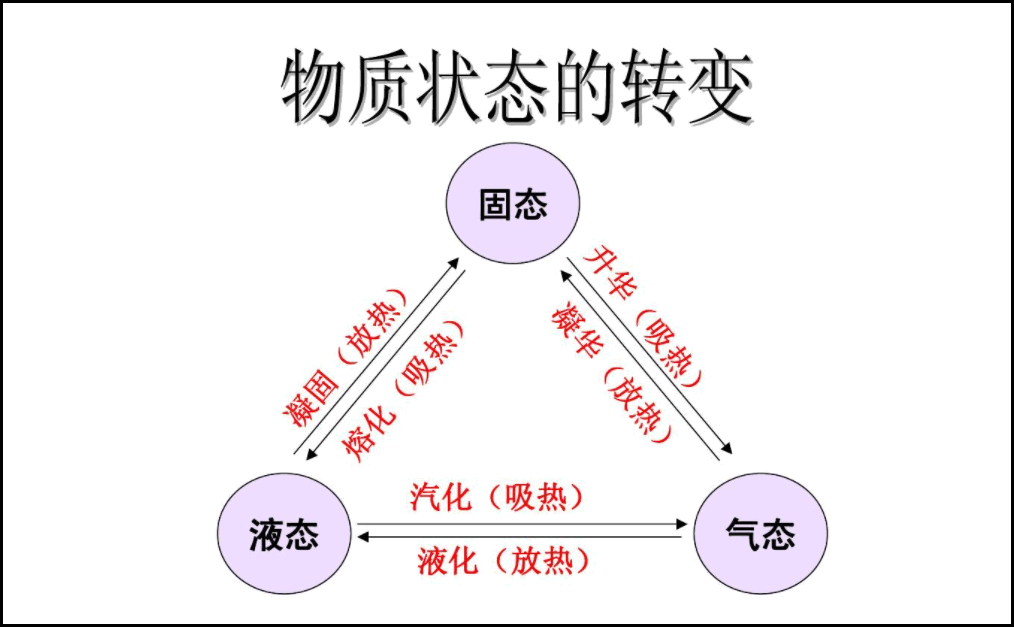 什么是物态变化？