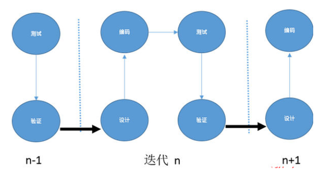 迭代是什么意思？