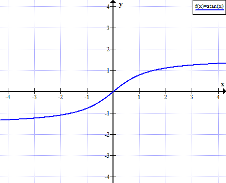 “arctan”是什么意思？