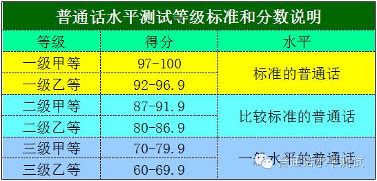 普通话考试三级甲等什么水平？