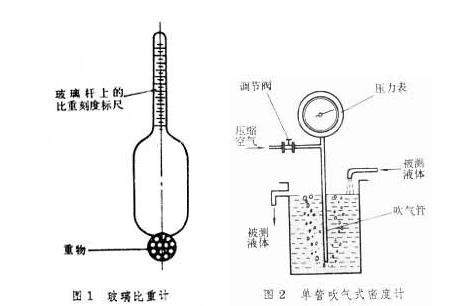 密度计是什么原理？