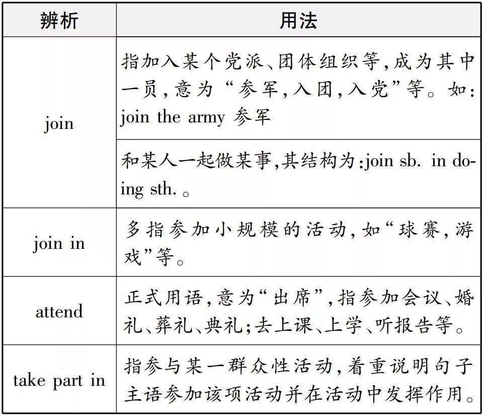 英语“参加”区别