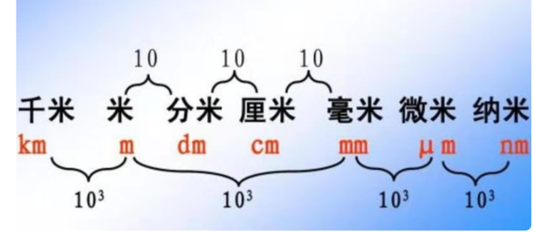 毫米，厘米，分米，米，千米的英文全名怎么写