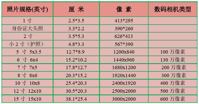 一寸照片的尺寸是多少px？