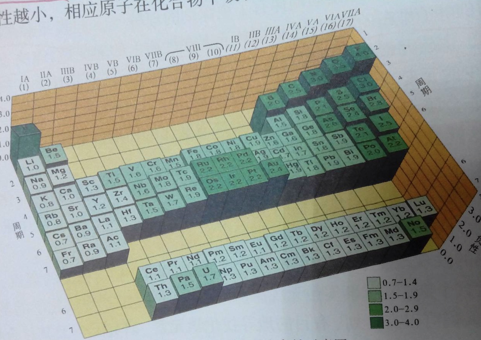 电负性怎么比较，标准是什么