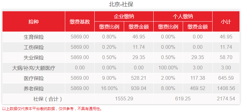 社保最低多少