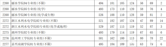 浙大城市学院录取分数线2022