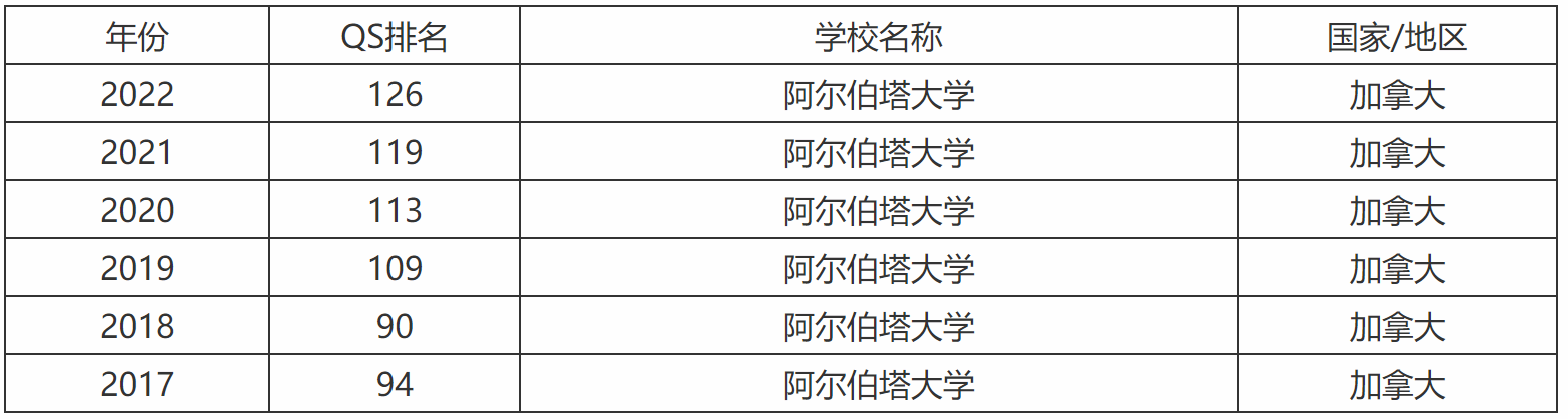 阿尔伯塔大学世界排名