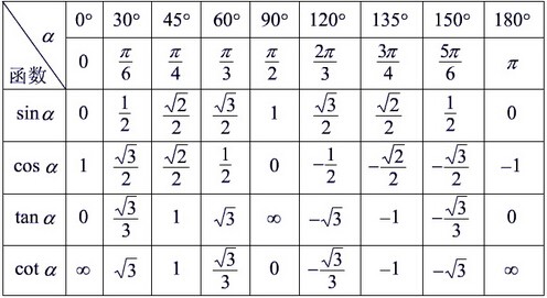 sin30°，sin45°，sin60°分别等于多少