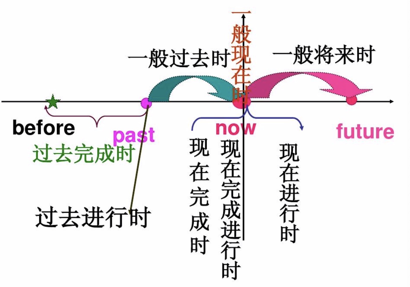 一般现在时的结构