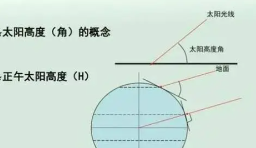 济南大寒日及冬至日的正午太阳高度角是多少