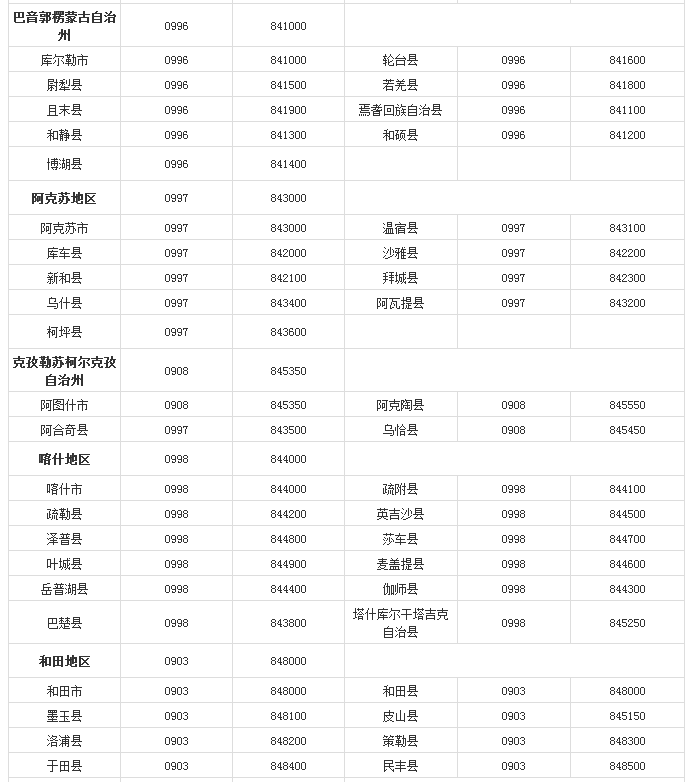 中国各个省市的电话区号是什么？