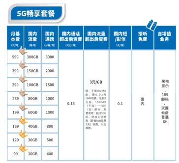 电信有没有什么套餐能够免费送宽带？