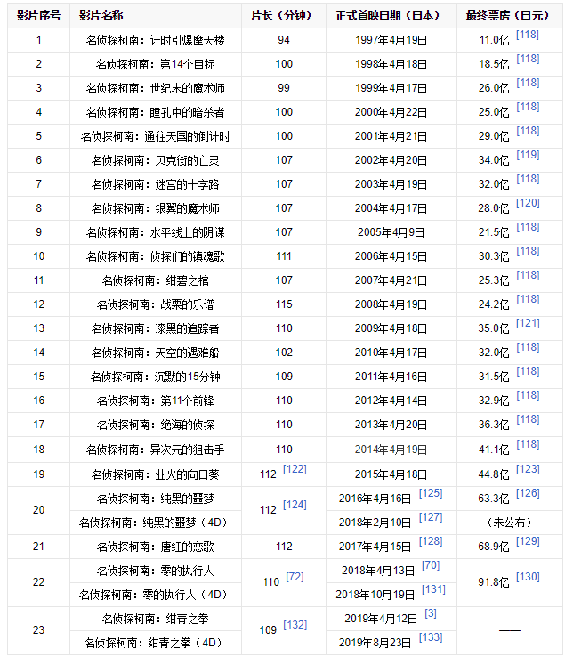 到现在名侦探柯南一共有几个剧场版，分别是什么