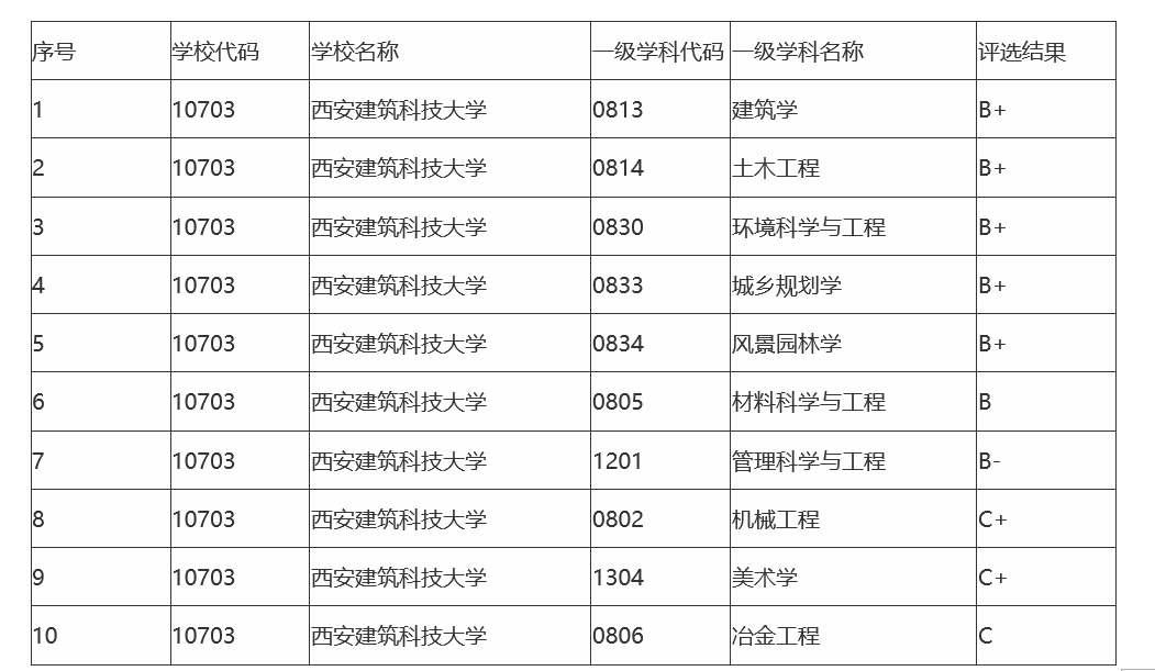 西安建筑科技大学是一本还是二本