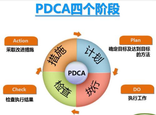 PDCA的含义是什么？