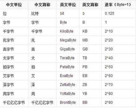 电脑上的1GB等于多少MB?