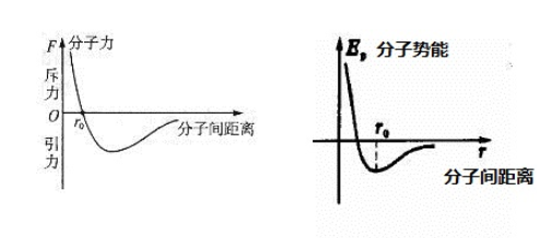 什么叫分子势能？它的大小与什么有关？