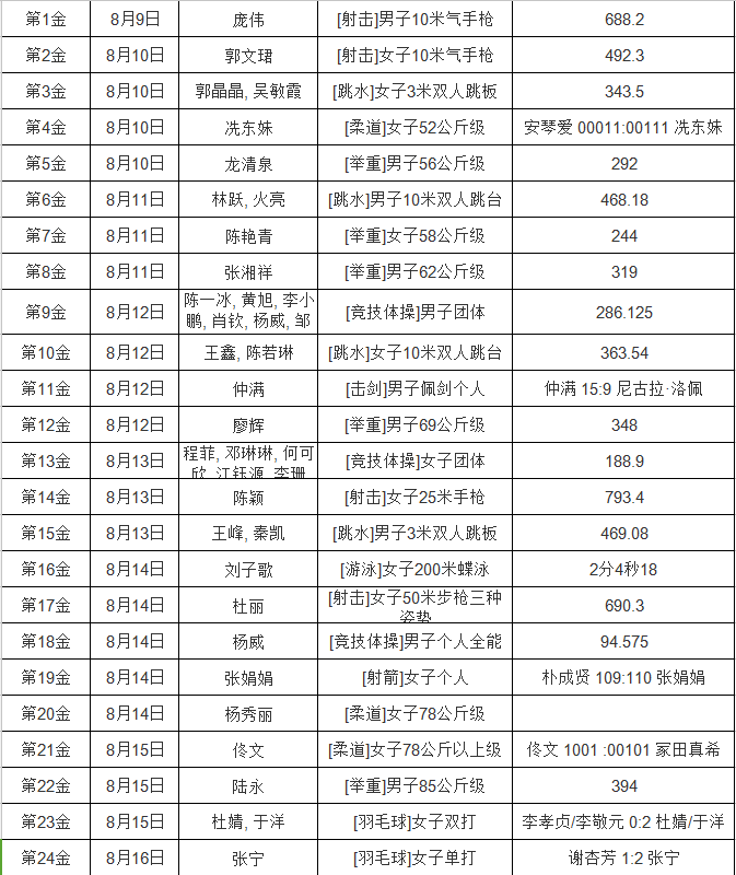 2008年北京奥运会中，中国共获得多少枚金牌及其冠军名字？