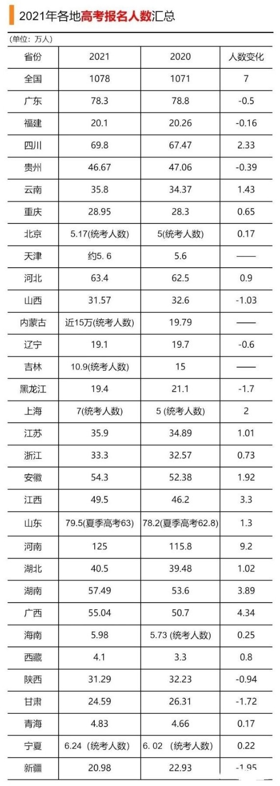 2021年高考人数