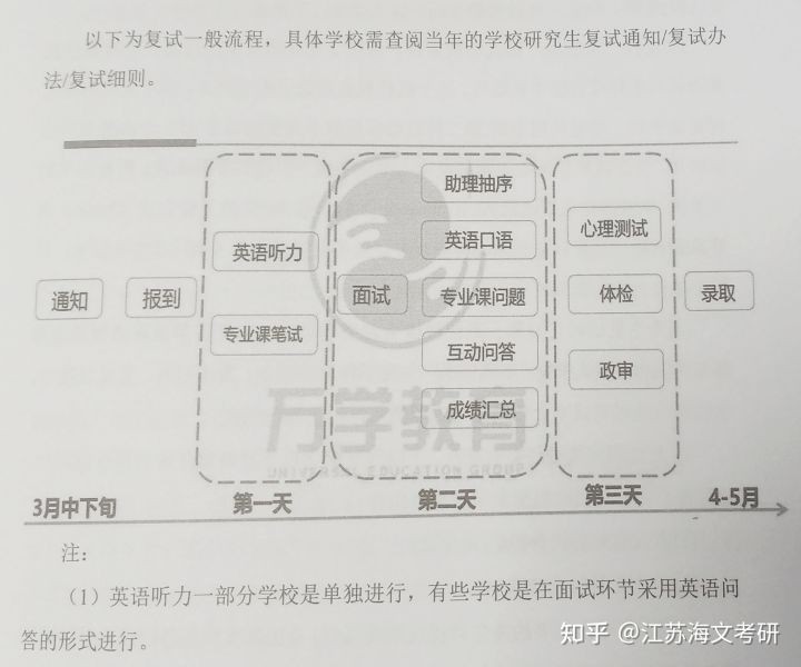 复试时间一般什么时候