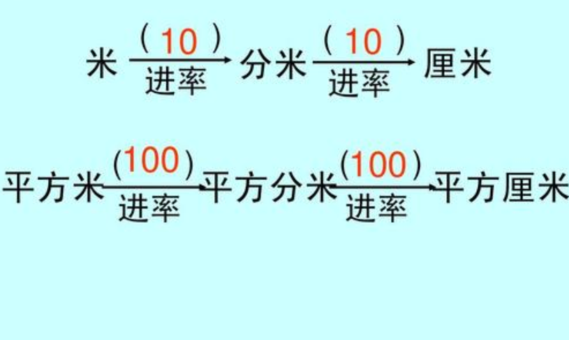 1平方米=（）平方分米？