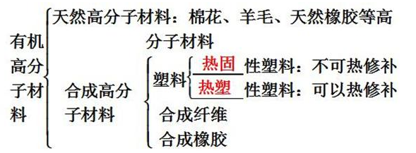 高中的天然有机高分子材料都有哪些?