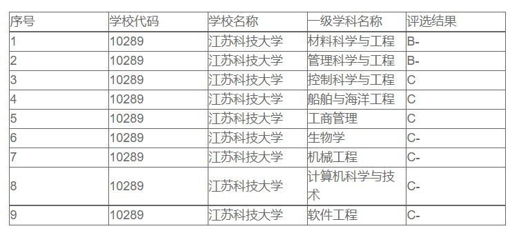 江苏科技大学怎么样