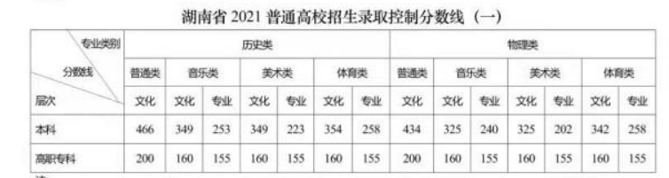 2021年湖南高考分数线