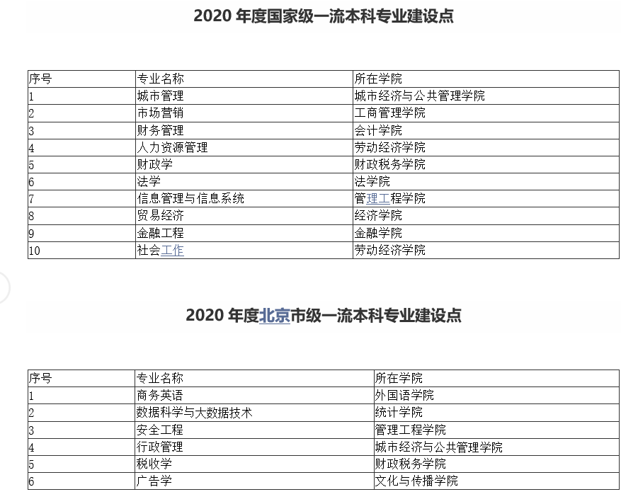 首都经济贸易大学是几本