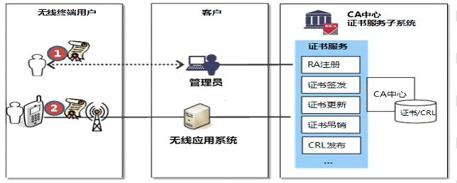 什么叫数字证书 ？