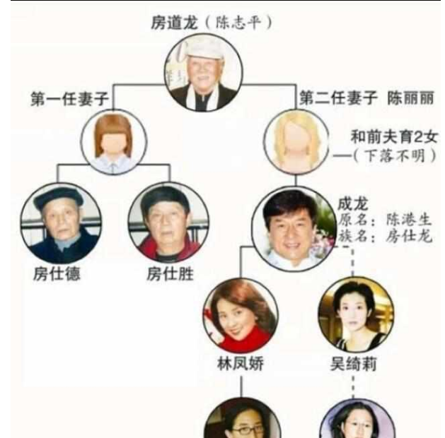 成龙的儿子为什么姓房？