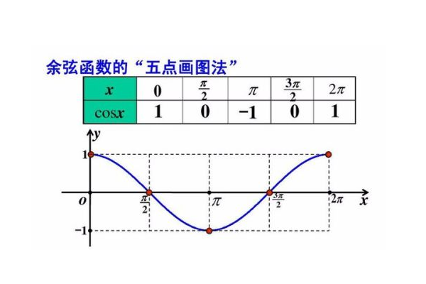 五点法定义是什么？