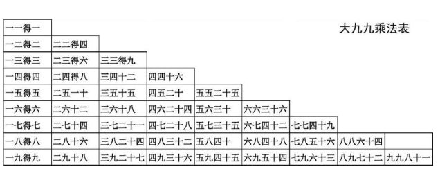 大九九口诀表，小九九口诀表，九九乘法表？