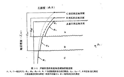 声波时差的基本含义