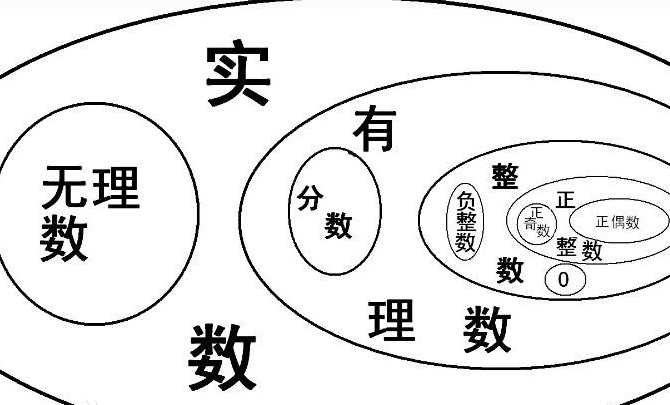 实数如何分类