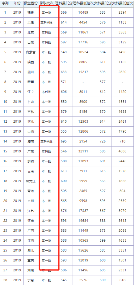 首都经济贸易大学是几本