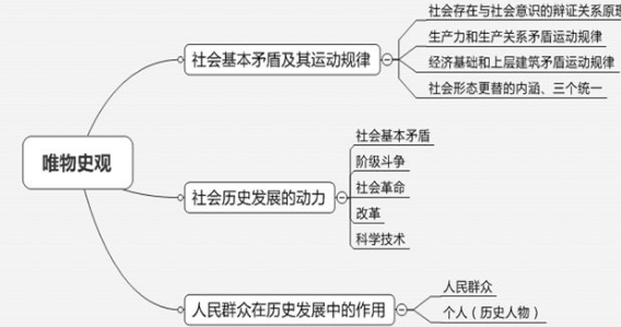 唯物主义历史观的主要内容