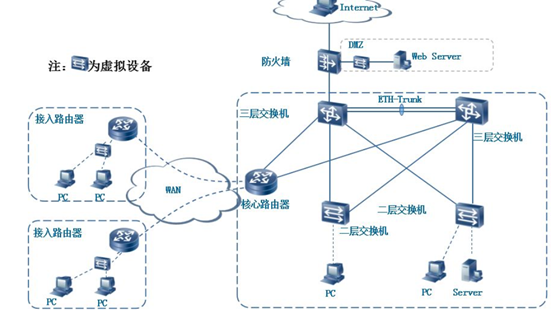 数据通信的主要技术有哪些？