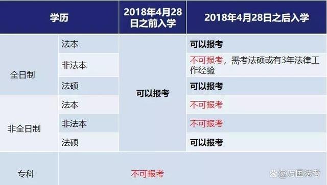 如何报考律师资格证