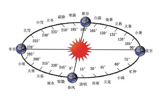 农历是阴历还是阳历