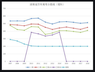 2021年湖南高考分数线