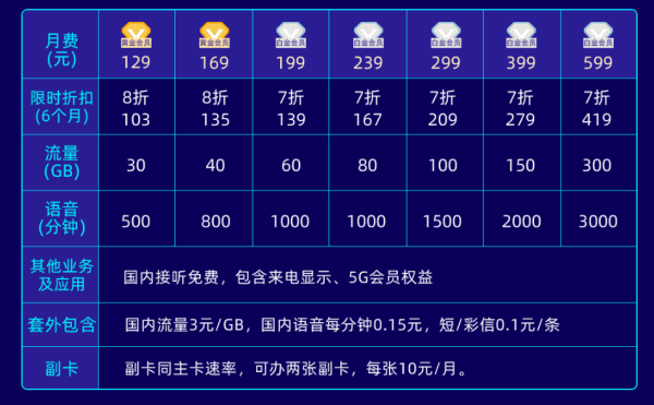 电信手机卡有哪些套餐？