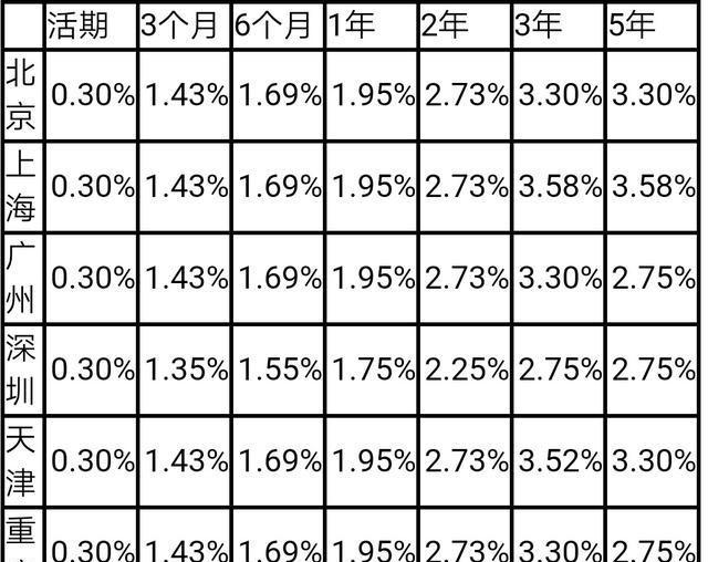 现在银行定期存款的利息是多少？