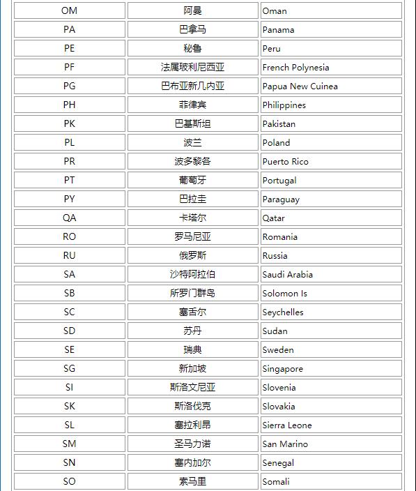 求所有国家的字母简称 如中国 China 简称CN， 美国 USA简称 US. 马来西亚简称MY